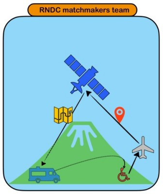 RNDC project - Finding the unknown