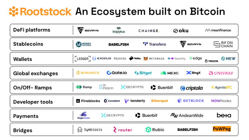 Rootstock Ecosystem built on Bitcoin