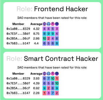 Radical DAO Transparency