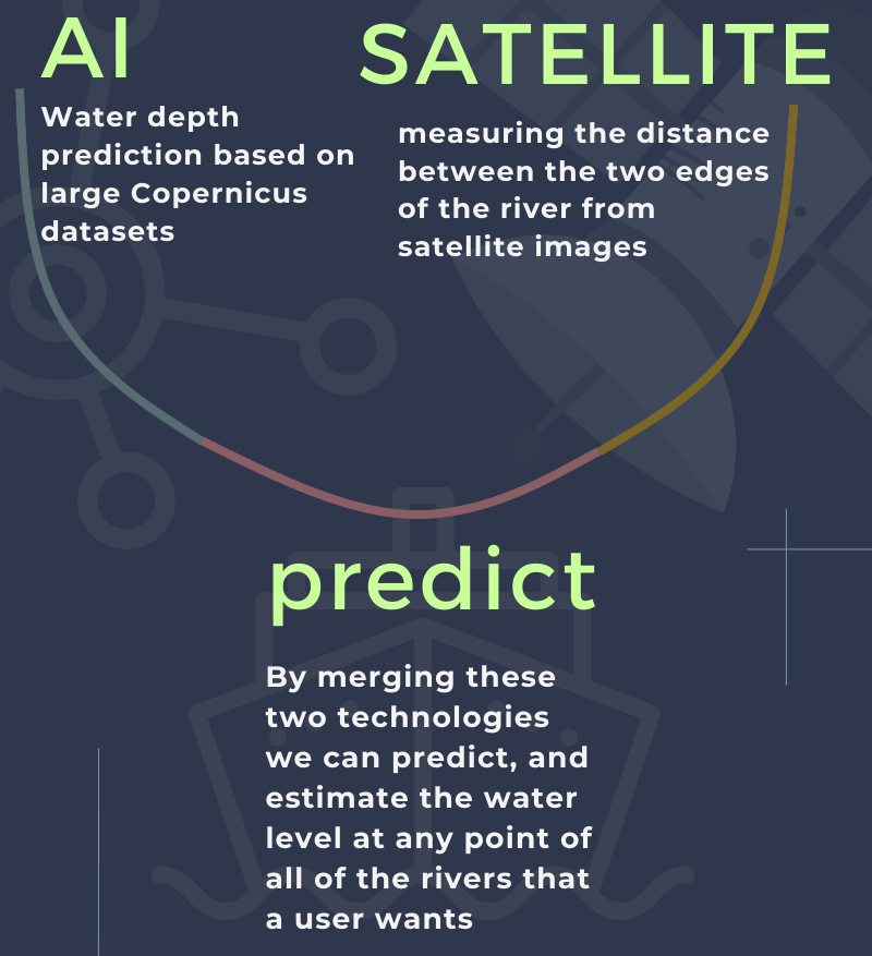 AI - Water depth prediction based on large Copernicus datasets AND SATELLITE measuring the distance between the two edges of the river from satellite images By merging these two technologies we can predict, and estimate the water level at any point of  all of the rivers that a user wants  